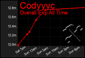 Total Graph of Codyyyc