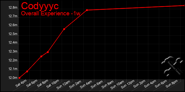 1 Week Graph of Codyyyc