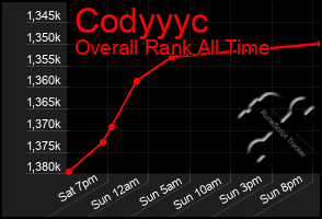 Total Graph of Codyyyc