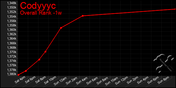 1 Week Graph of Codyyyc