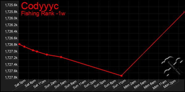 Last 7 Days Graph of Codyyyc