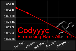 Total Graph of Codyyyc