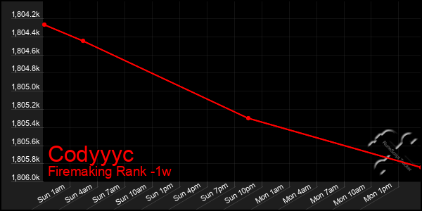 Last 7 Days Graph of Codyyyc