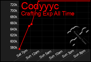 Total Graph of Codyyyc