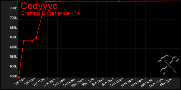 Last 7 Days Graph of Codyyyc