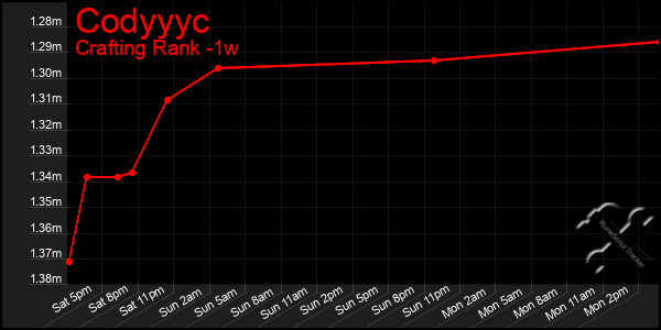 Last 7 Days Graph of Codyyyc
