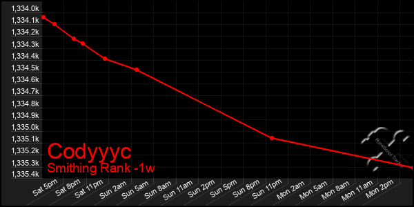 Last 7 Days Graph of Codyyyc