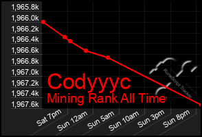 Total Graph of Codyyyc