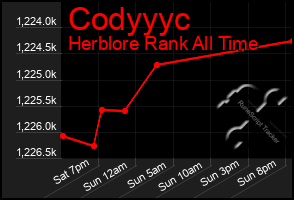 Total Graph of Codyyyc