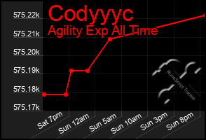 Total Graph of Codyyyc