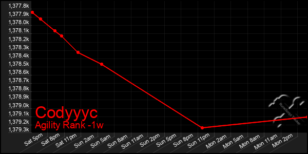 Last 7 Days Graph of Codyyyc