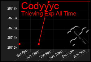 Total Graph of Codyyyc