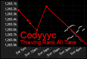 Total Graph of Codyyyc