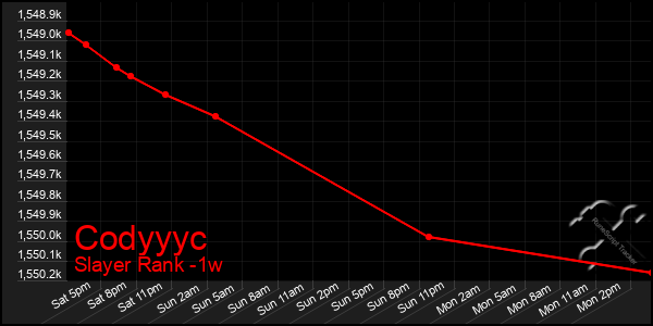 Last 7 Days Graph of Codyyyc