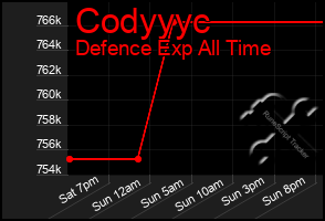 Total Graph of Codyyyc