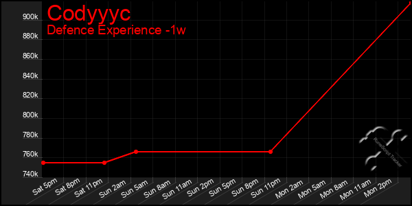 Last 7 Days Graph of Codyyyc