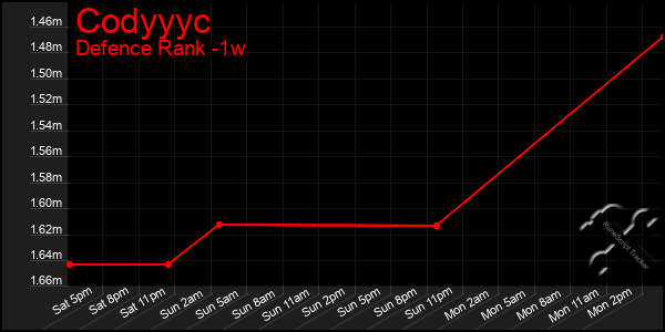 Last 7 Days Graph of Codyyyc