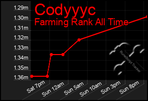 Total Graph of Codyyyc