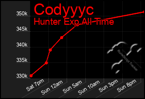 Total Graph of Codyyyc