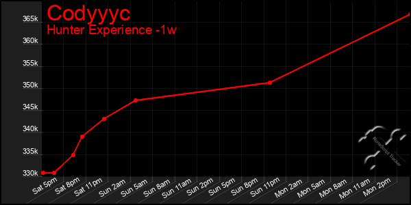 Last 7 Days Graph of Codyyyc