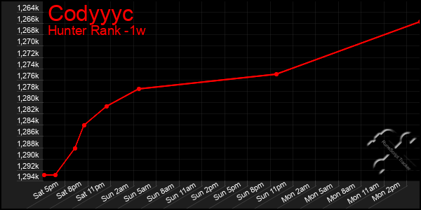 Last 7 Days Graph of Codyyyc