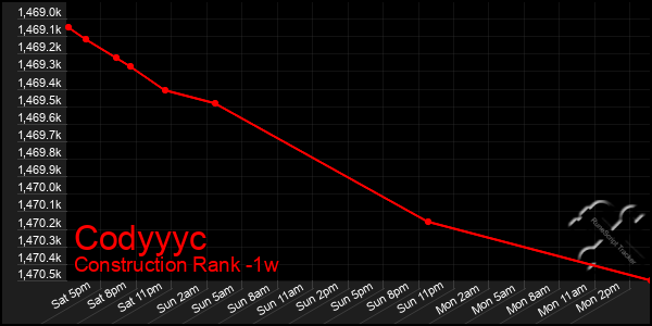 Last 7 Days Graph of Codyyyc