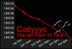Total Graph of Codyyyc