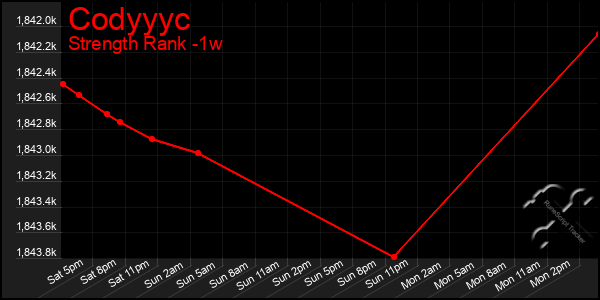 Last 7 Days Graph of Codyyyc