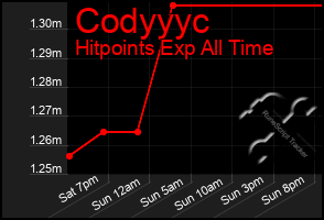 Total Graph of Codyyyc