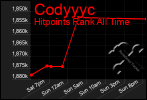 Total Graph of Codyyyc