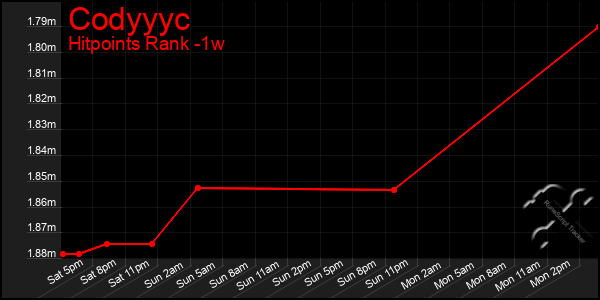 Last 7 Days Graph of Codyyyc