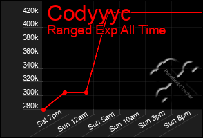 Total Graph of Codyyyc
