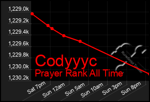 Total Graph of Codyyyc