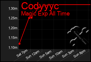 Total Graph of Codyyyc