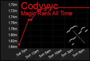 Total Graph of Codyyyc