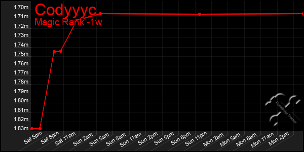 Last 7 Days Graph of Codyyyc