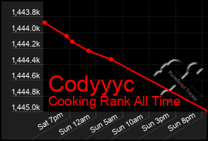 Total Graph of Codyyyc