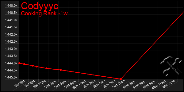 Last 7 Days Graph of Codyyyc