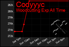 Total Graph of Codyyyc