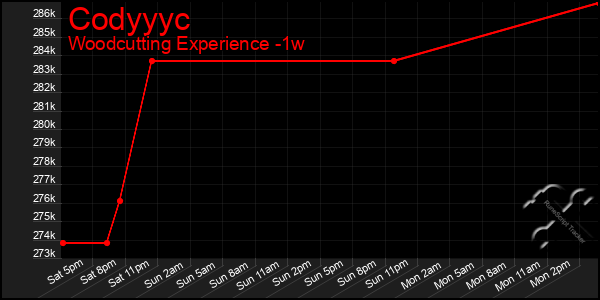 Last 7 Days Graph of Codyyyc