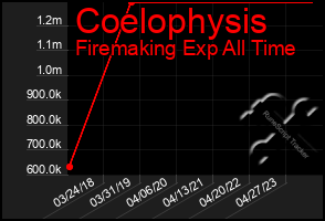 Total Graph of Coelophysis