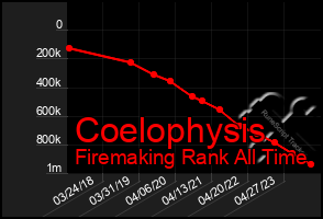 Total Graph of Coelophysis