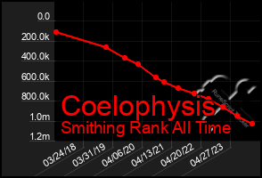 Total Graph of Coelophysis