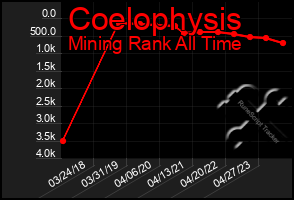 Total Graph of Coelophysis