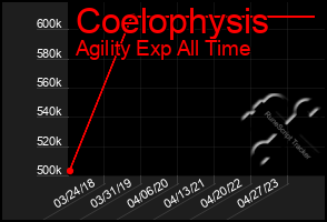 Total Graph of Coelophysis