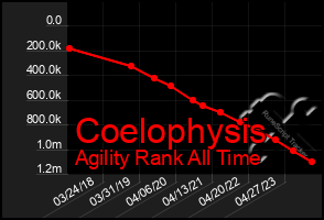 Total Graph of Coelophysis