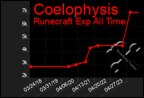 Total Graph of Coelophysis