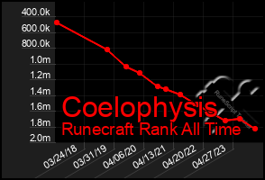 Total Graph of Coelophysis