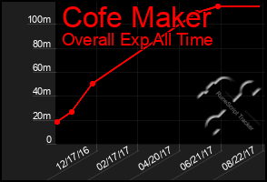 Total Graph of Cofe Maker