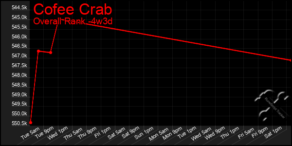 Last 31 Days Graph of Cofee Crab